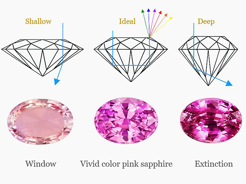 Faceted Gemstones - Everything you need to know about Faceted Gems
